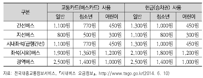 인천시 버스요금 체계