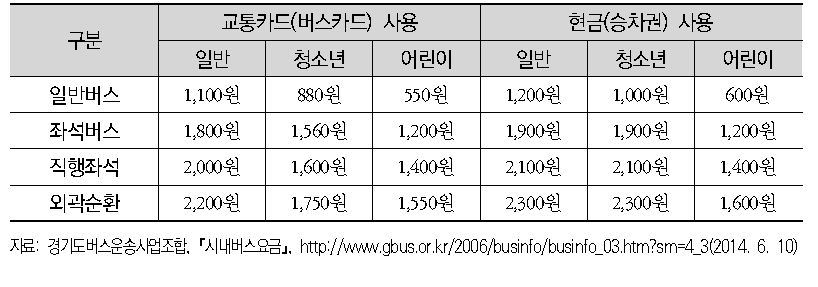 경기도 버스요금 체계