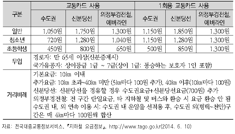 수도권 지하철요금 체계