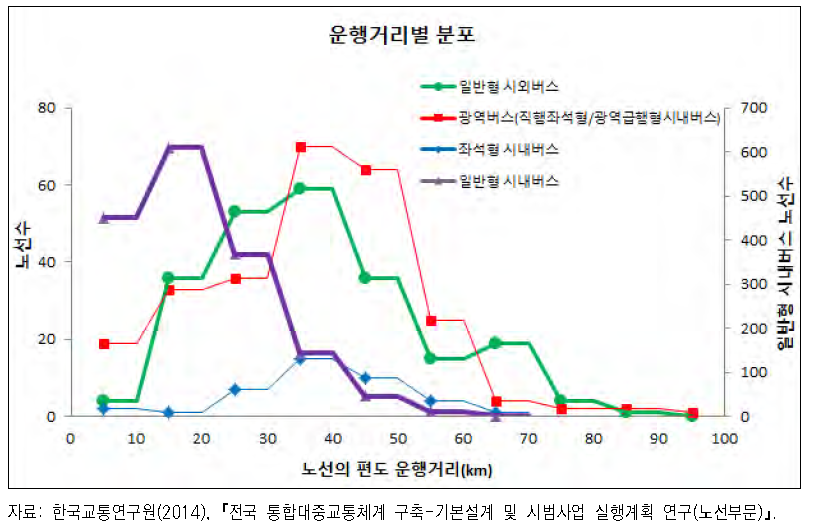 노선 운행형태별 운행거리 분포