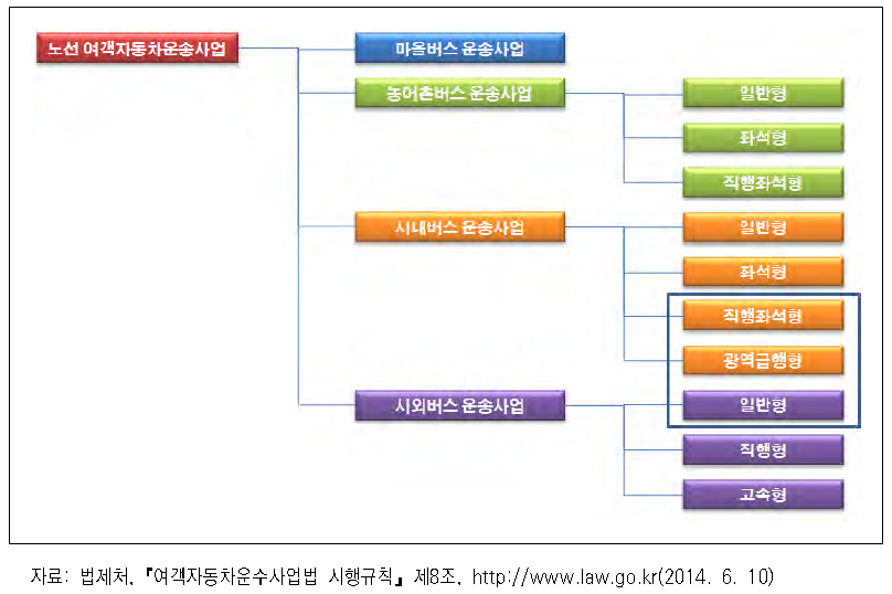 운행특성이 중복되는 업종 및 운행형태