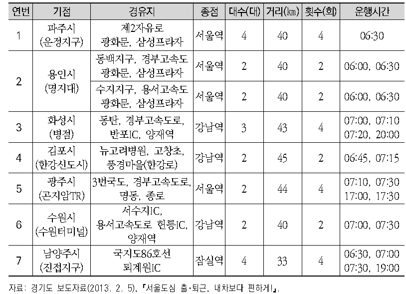 경기도 정기이용권버스 시범운행 계획