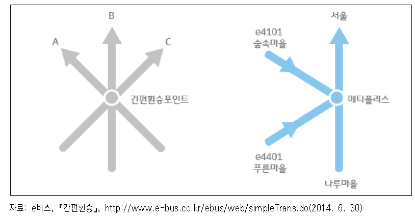 e버스 간편환승 설명 그림