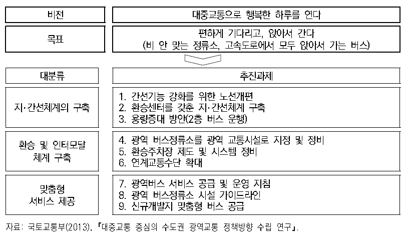 수도권 광역대중교통 정책 추진과제