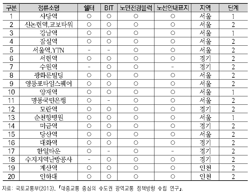 수도권 광역버스 정류소 후보지