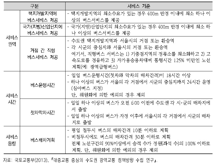 광역버스 서비스 공급 지침(안)