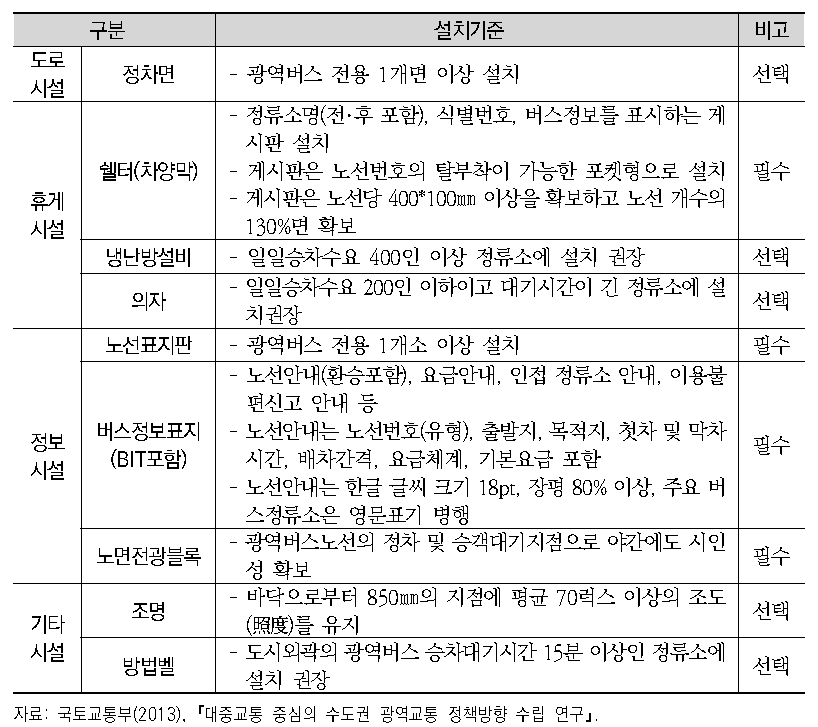 광역버스 정류소 시설 가이드라인(안)