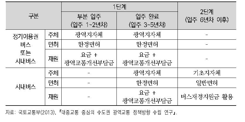 신규개발지의 맞춤형 버스공급 방안