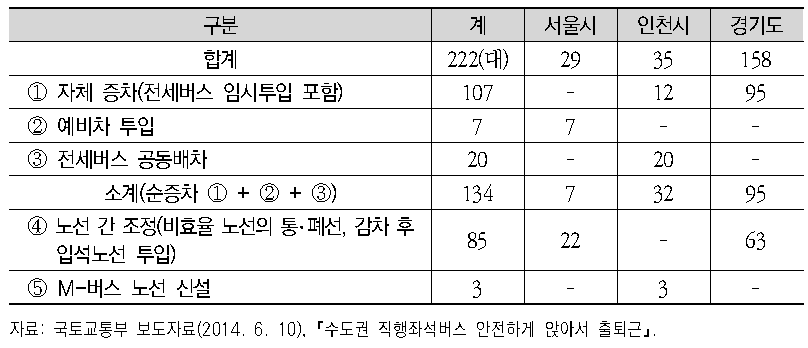 직행좌석버스 증차 대수