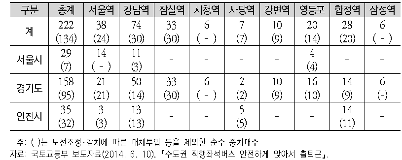 노선별 세부 증차 계획