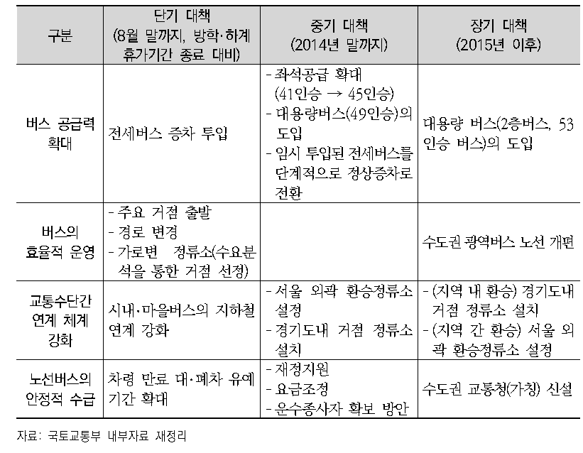 수도권 광역버스 좌석제 추진계획