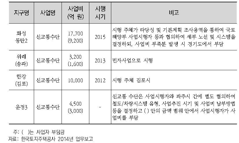 신도시 신교통수단 반영사례