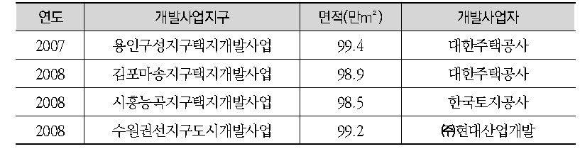 광역교통개선대책을 수립하지 않은 실제 지구