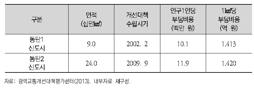 동탄1‧2 신도시 개선대책 단위 부담비용 비교