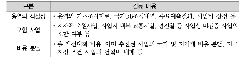 수립권자와 개발사업자 간 주요 갈등유형