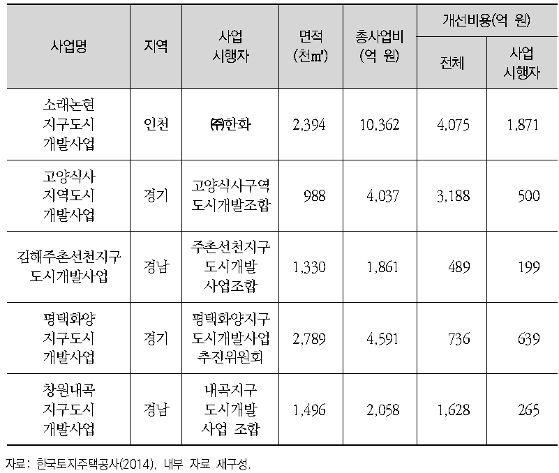 민간개발사업의 광역교통개선대책 수립 사례