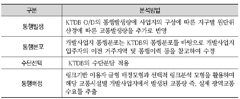 교통수요예측 4단계 적용방식