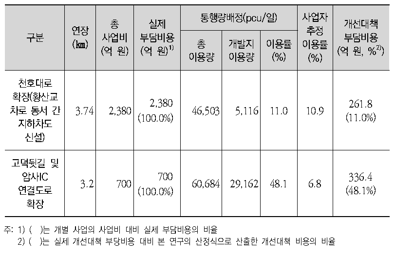 하남미사지구 개선대책 부담비용 산출결과