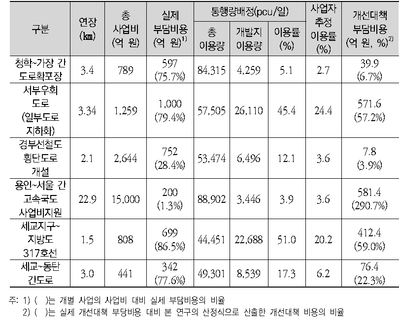 오산세교2지구 개선대책 부담비용 산출결과