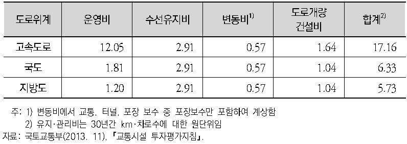 도로등급별 30년간 유지·관리비 원단위 산출결과