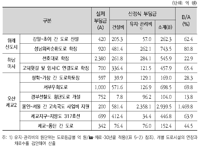 사례분석 3개 지구 도로시설의 건설‧운영비용과 기존 부담금 비교