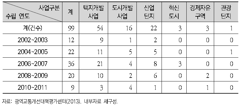 연도별·사업별 광역교통개선대책 수립현황