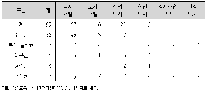 권역별 광역교통 개선대책 추진 현황