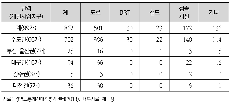 광역교통 개선대책 관련 교통시설물계획 현황