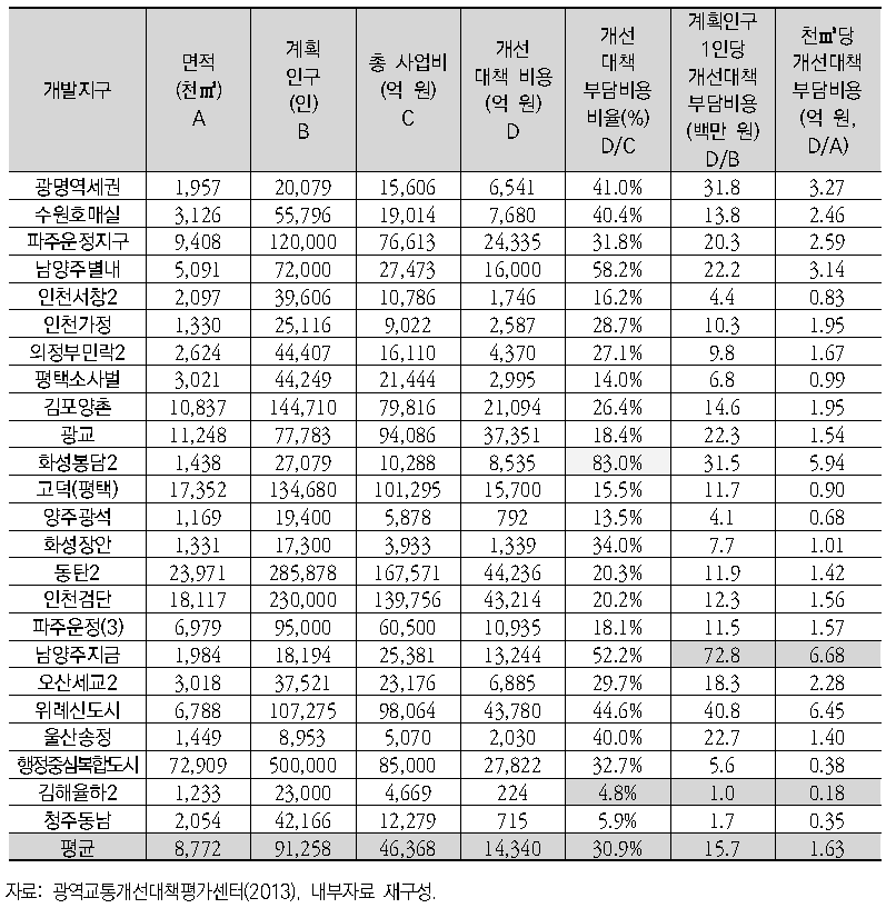 사업별 광역교통개선대책 부담비용 부과내역