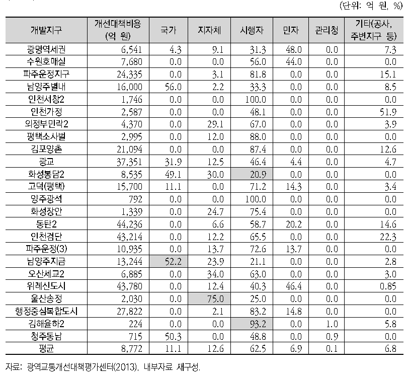 사업별·기관별 광역교통개선책 부담비용 비율