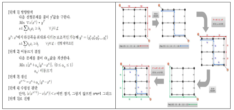 이용자 균형기법의 링크기반 알고리즘 모형식 및 개념도