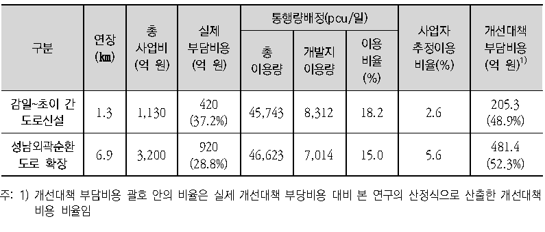 위례신도시의 개선대책 부담비용 산출결과