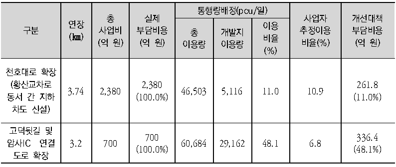 하남미사지구의 개선대책 부담비용 산출결과