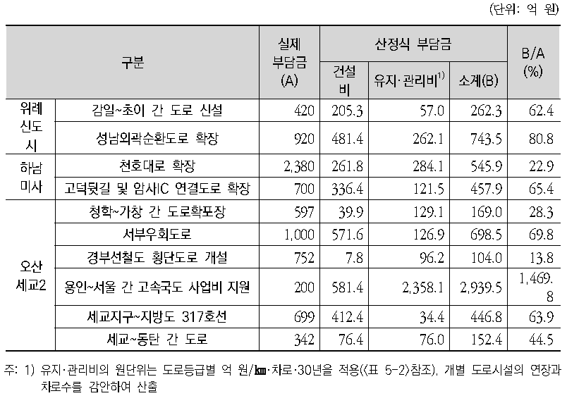 사례분석 3개 지구 도로시설의 건설‧운영비용과 기존 부담금 비교