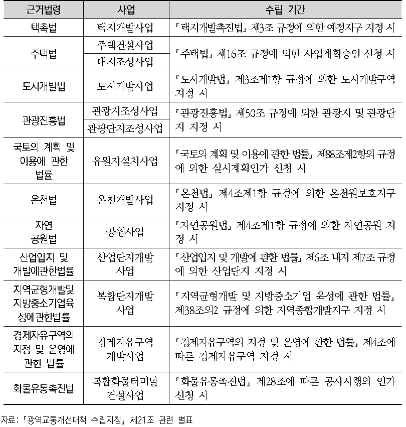 광역교통개선대책 수립 기간