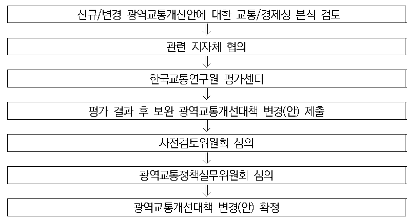 광역교통개선대책 수립절차