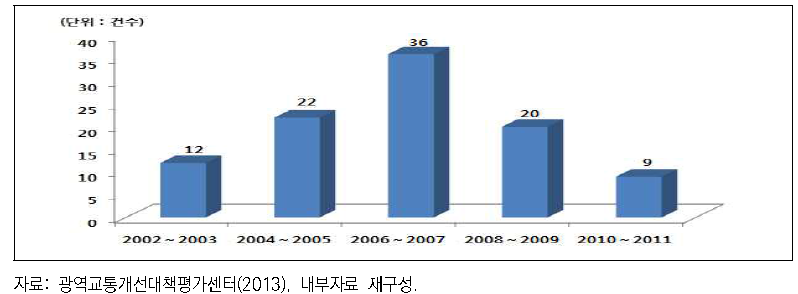 연도별 광역교통개선대책 사업건수 추이