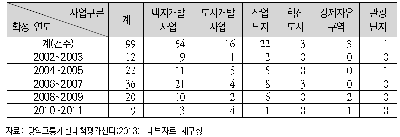 사업별·연도별 광역교통개선대책 추진 현황