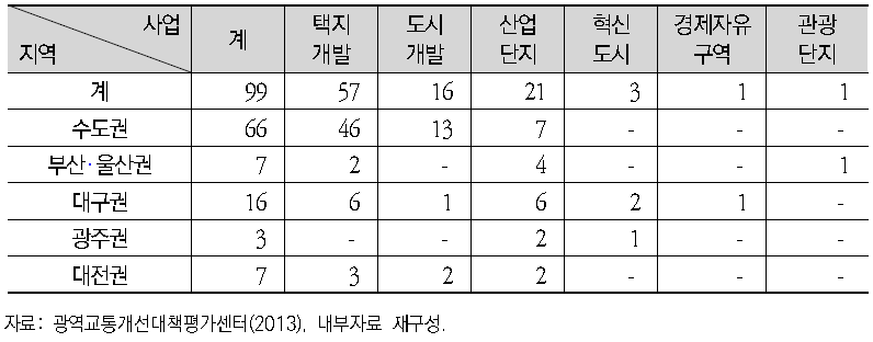 권역별 광역교통개선대책 추진 현황