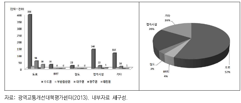 광역교통개선대책 지역별‧사업별 교통시설 추진 현황