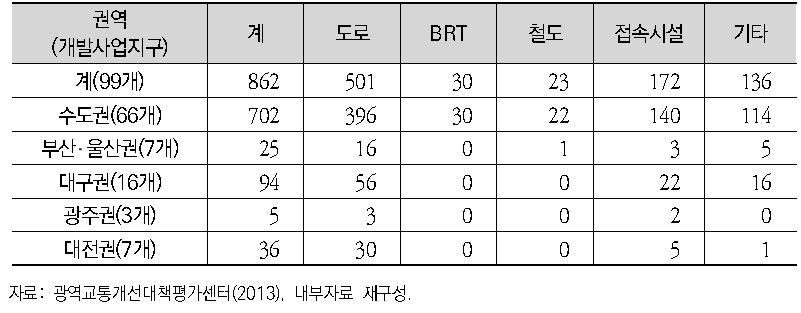 광역교통 개선대책 관련 교통시설물계획 현황