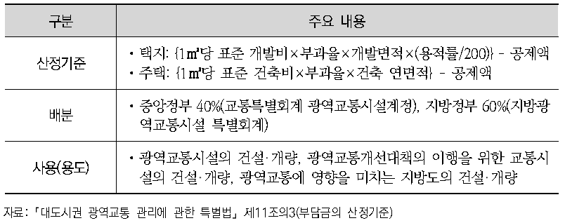 광역교통시설 부담금 산정기준, 배분, 사용용도