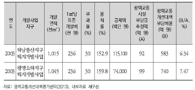 광역교통시설 부담금과 광역교통개선대책 부담비용의 차이(실제 사례)