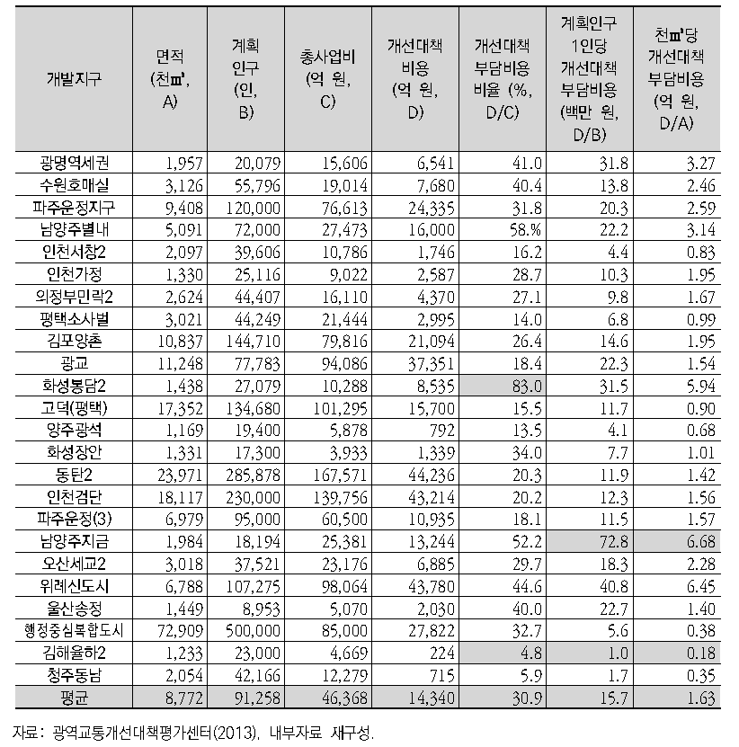 사업별 광역교통개선대책 재원부담 비용 부과내역