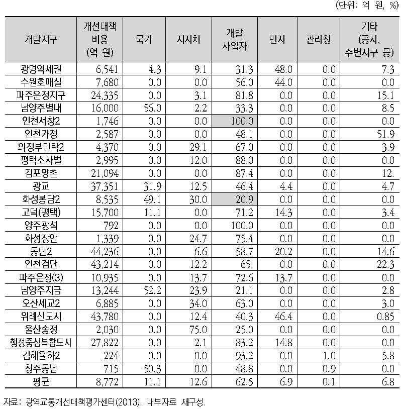 사업별·기관별 광역교통개선대책 재원부담비용의 비율