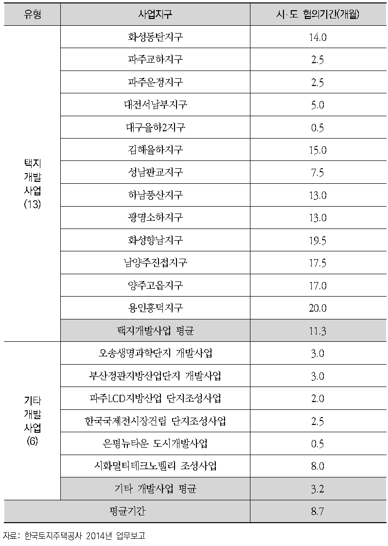 광역교통개선대책 시‧도 협의기간(수립기간)