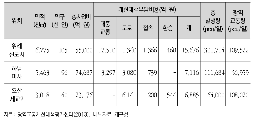 지구별 광역교통개선대책 내용