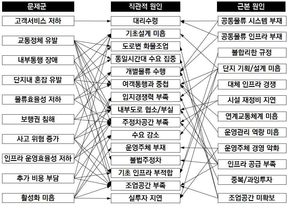 문제유형과 원인 유형 매칭