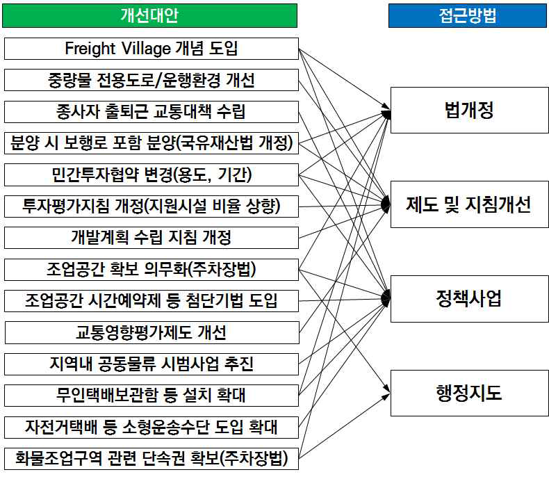 개선대안별 정책적 접근방법 분류