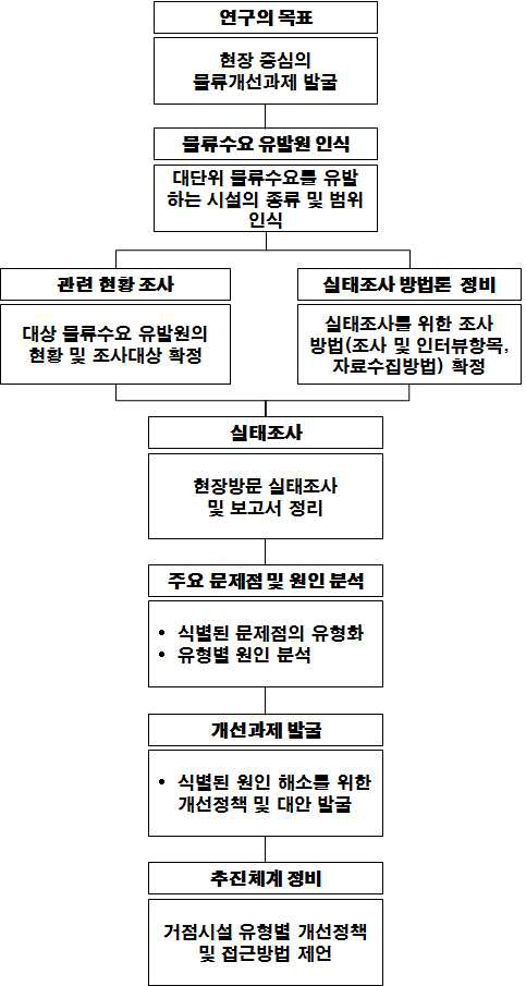 연구추진체계